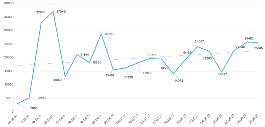 Сентябрь 2021 в цифрах: взлет Arbitrum, ажиотаж вокруг dYdX и второе дыхание Lightning Network благодаря Сальвадору