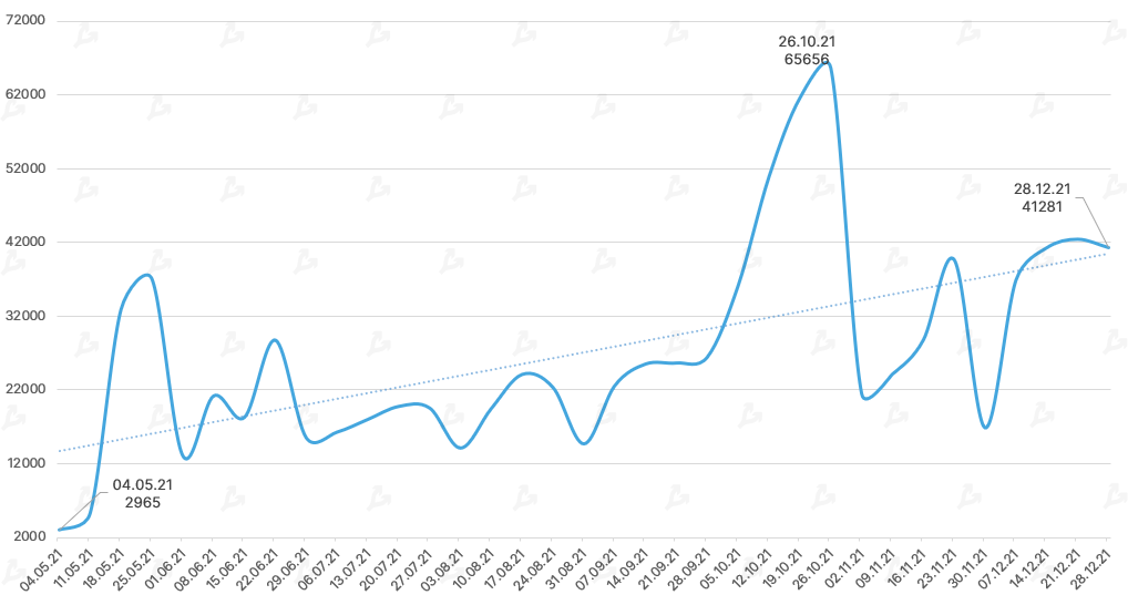2021 год в цифрах: рекорды биткоина, бум NFT/GameFi и расцвет L2-решений для Ethereum