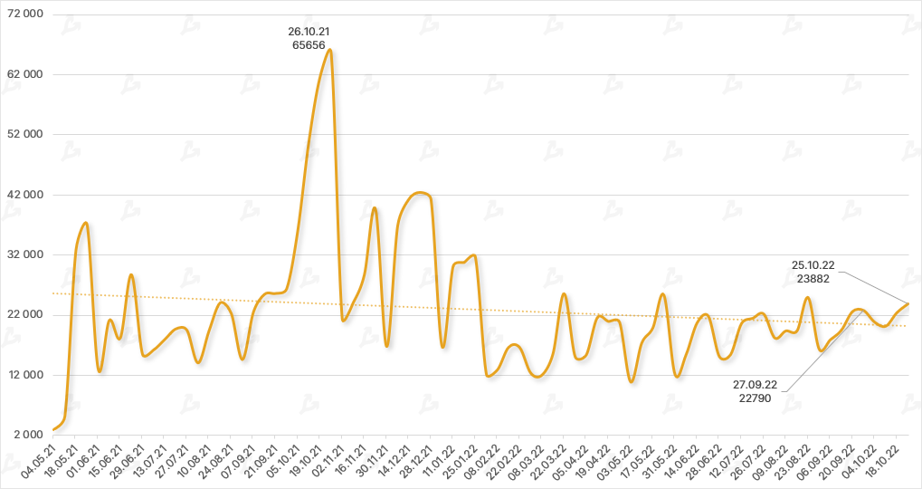Октябрь в цифрах: майнеры на грани убыточности, цензура в Ethereum и потенциальное дно цены биткоина