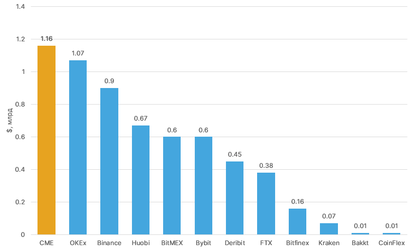 Ноябрь 2020 в цифрах: исторический максимум цены биткоина, запуск Ethereum 2.0