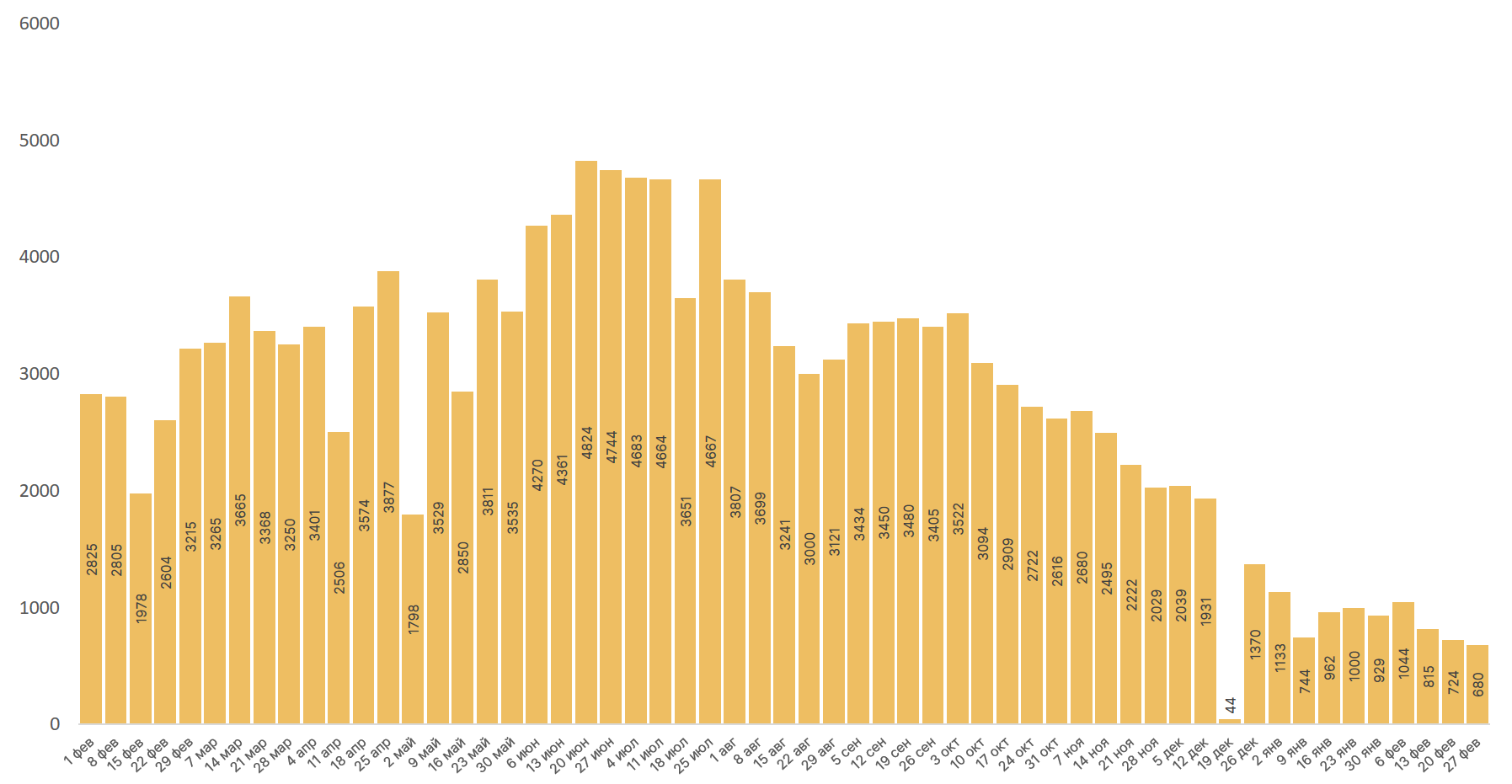 Февраль 2021 в цифрах: $1 трлн капитализации биткоина, взлет Binance Smart Chain и NFT-экосистемы