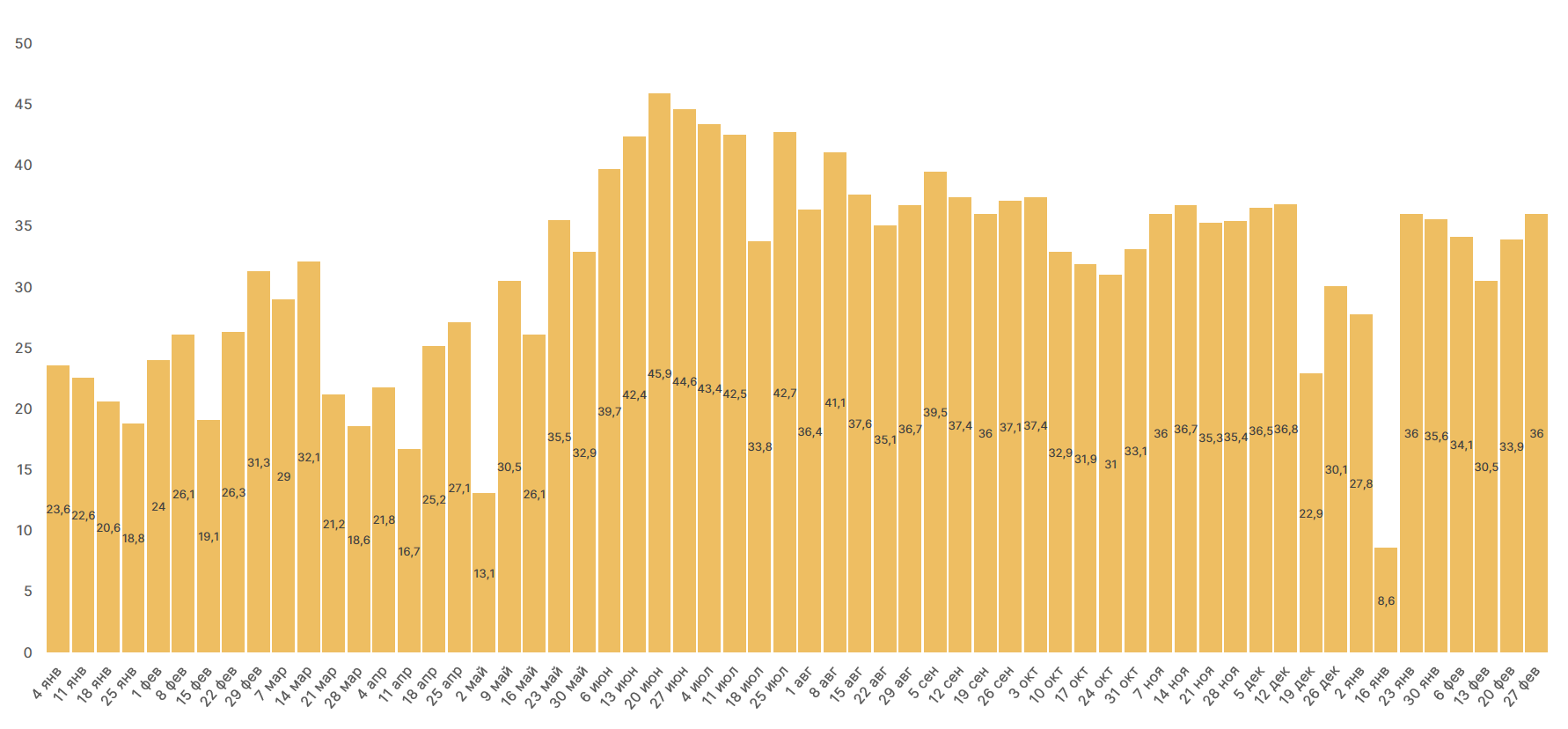 Февраль 2021 в цифрах: $1 трлн капитализации биткоина, взлет Binance Smart Chain и NFT-экосистемы