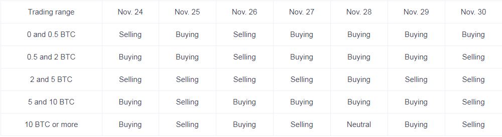 Исследование: в отличие от китов розничные инвесторы покупают биткоин во время роста цены
