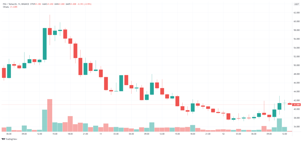ПСЖ выплатил Месси часть приветственного бонуса в фанатских токенах