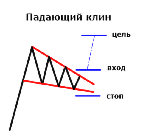 Занимательная геометрия на рынке криптовалют: обзор популярных паттернов теханализа