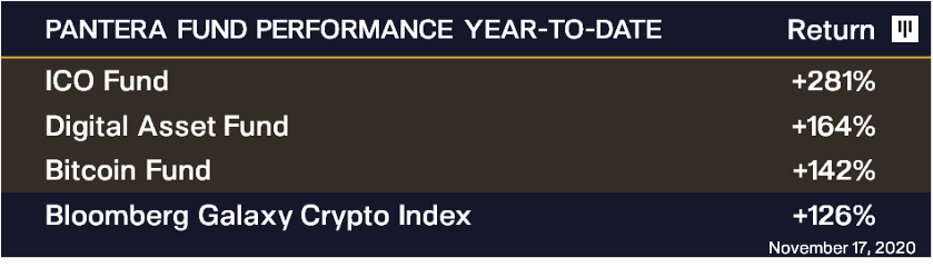 Вестник институционала: Pantera Capital пожинает плоды вложений, биткоин-активы Coinbase Custody достигли $20 млрд
