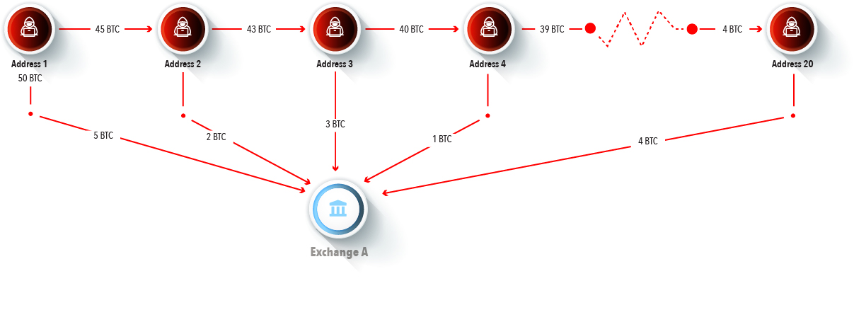 CipherTrace показал, как два китайца биткоины на $100 млн отмывали