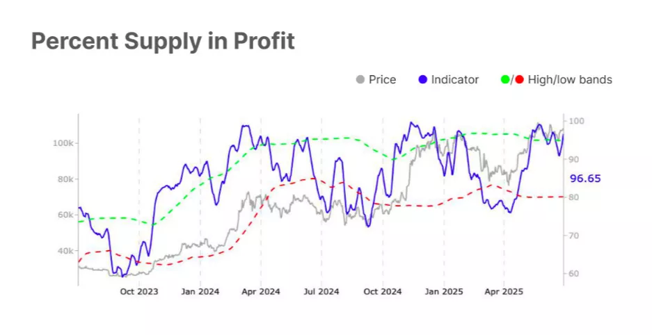 Percent-Supply-in-Profit