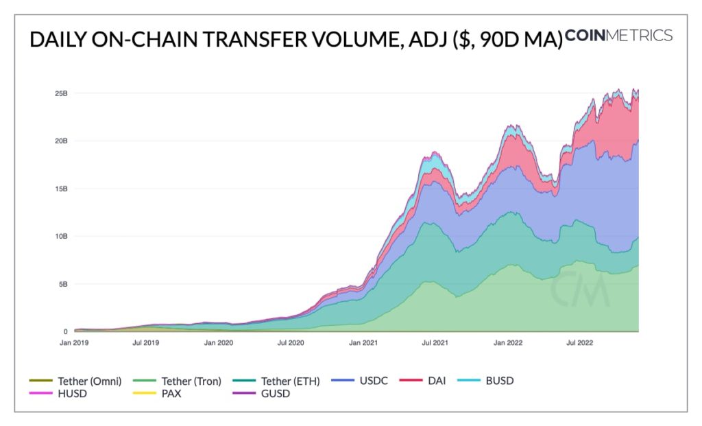 Ноябрь в цифрах: крах FTX, отток активов с централизованных бирж и капитуляция биткоин-майнеров