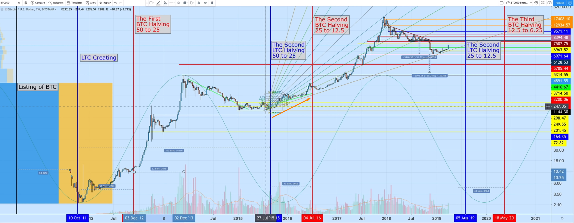 Как халвинг Litecoin повлияет на доходы майнеров, цену биткоина и рынок в целом