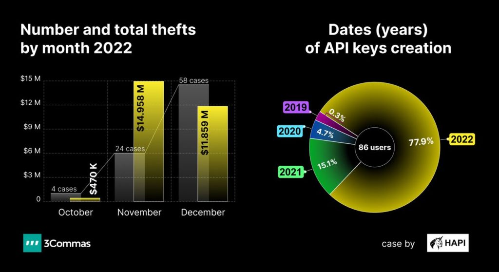 кража ключей 3Commas