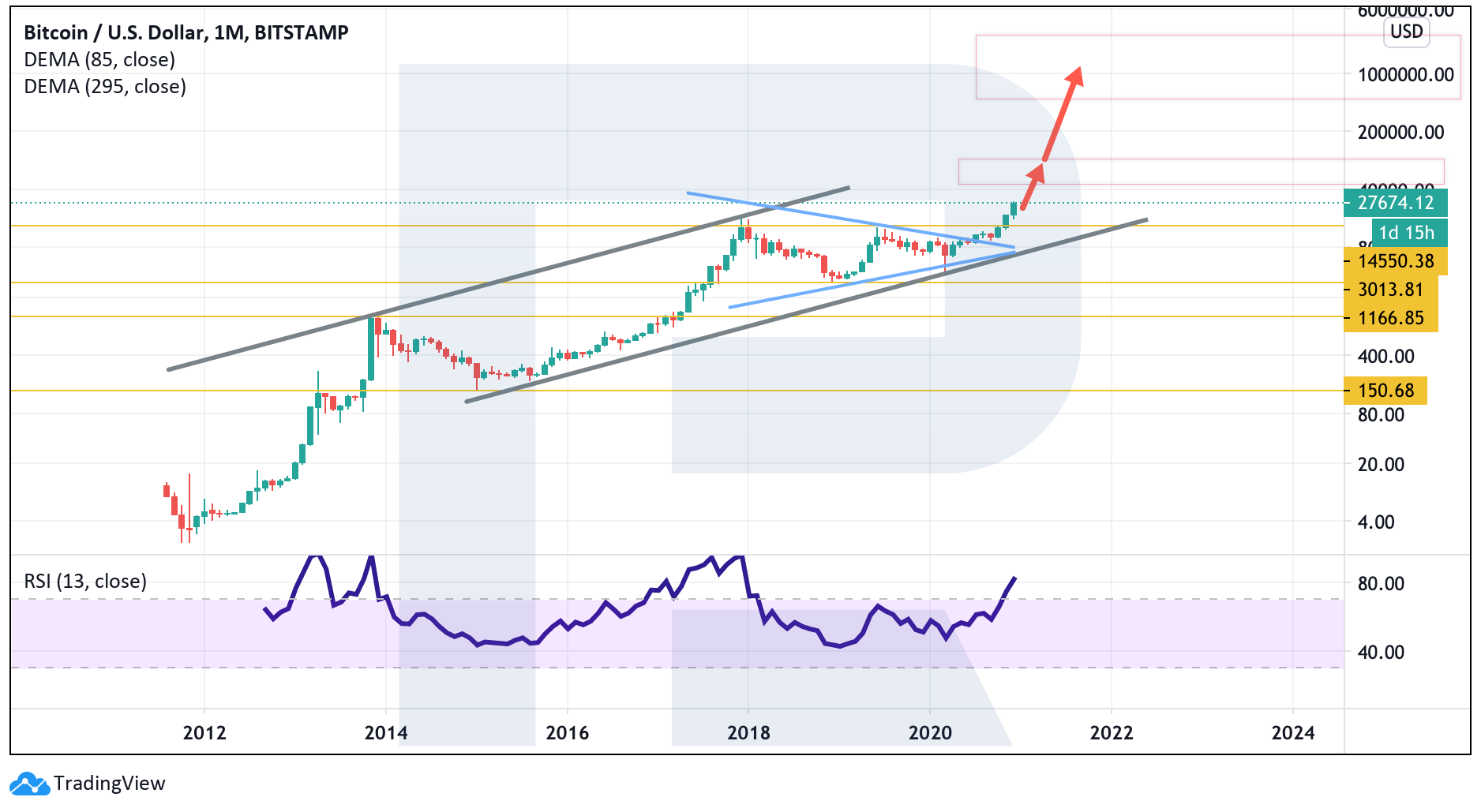 Аналитик рассказал, что ждет биткоин после нового ценового рекорда