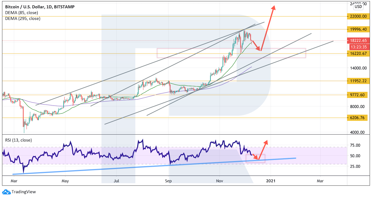 Аналитик: покупатели готовятся к пробою исторического максимума биткоина