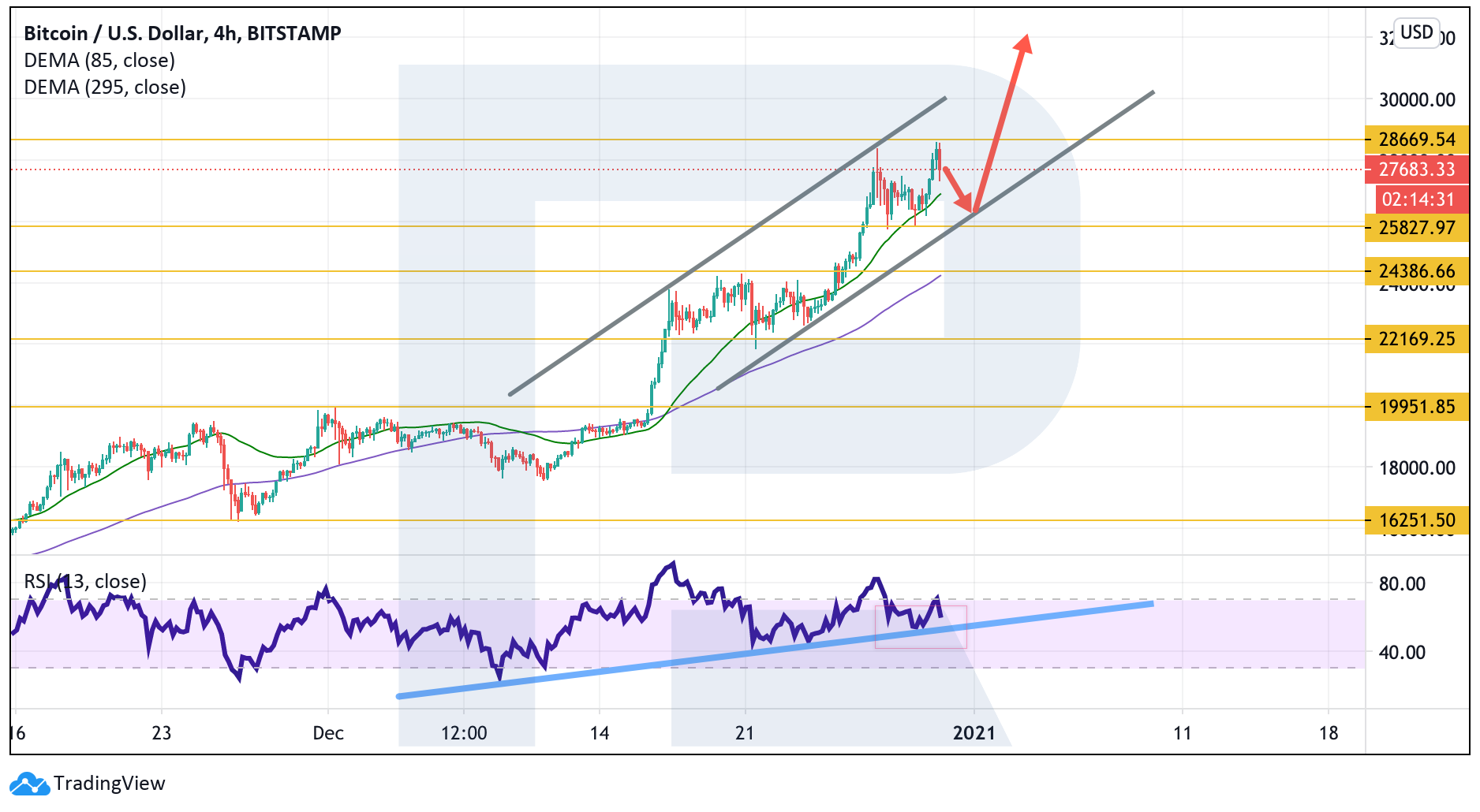 Аналитик рассказал, что ждет биткоин после нового ценового рекорда