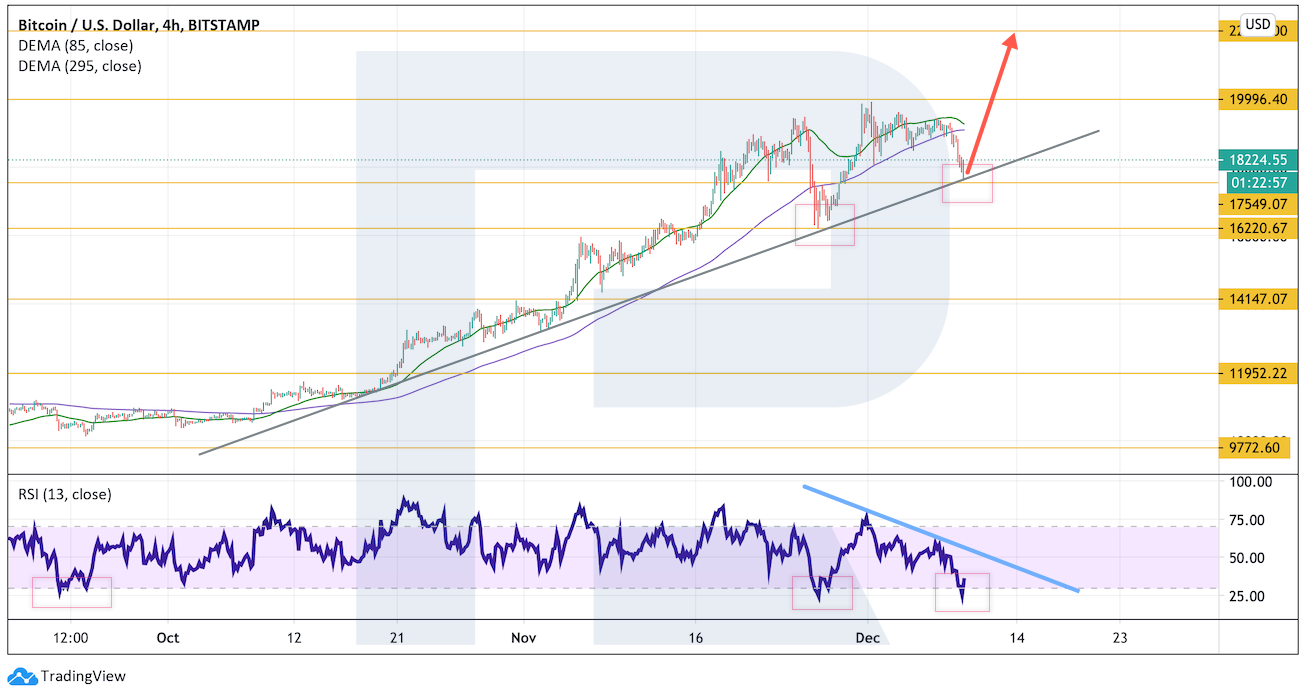 Аналитик: покупатели готовятся к пробою исторического максимума биткоина