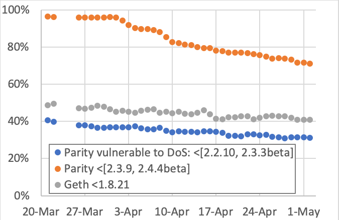 Исследование: непропатченные клиенты Ethereum несут угрозу атаки 51%