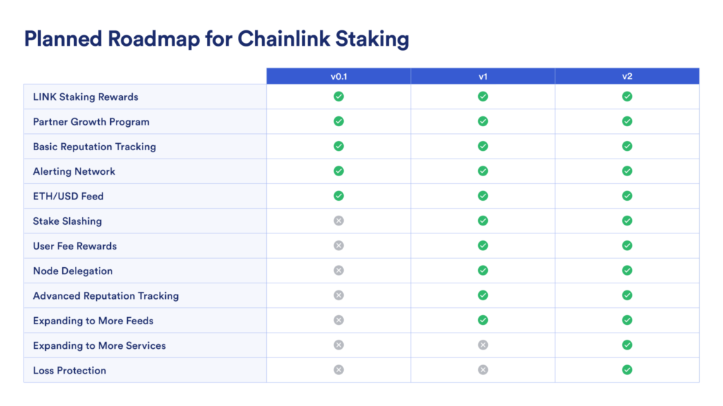 Команда Chainlink анонсировала запуск стейкинга. Токен LINK вырос на 11%