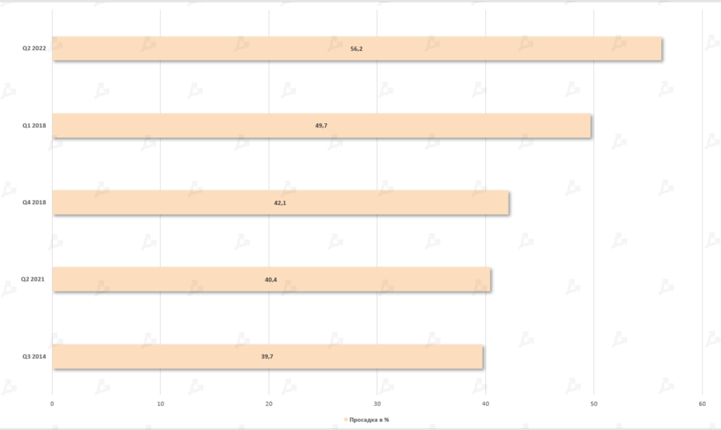 Июнь 2022 в цифрах: биткоин ниже $20 000, дисконт на stETH и крах известных криптокомпаний