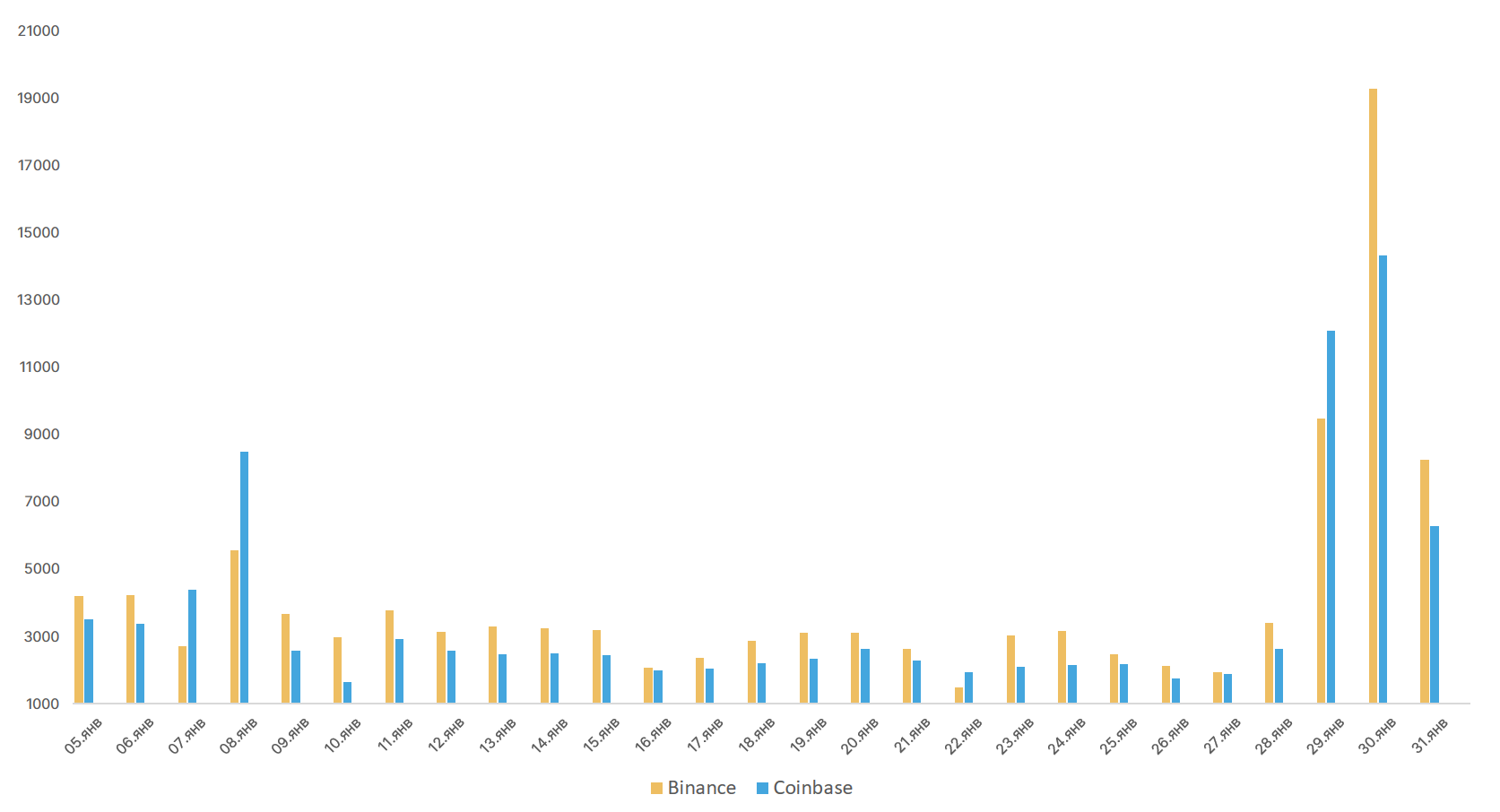 Январь 2021 в цифрах: новые максимумы биткоина и Ethereum, рекордные доходы майнеров и фактор Reddit
