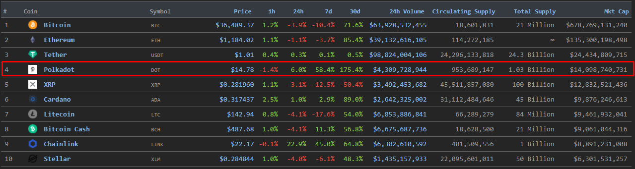 Polkadot стал четвертым криптоактивом по рыночной капитализации, сместив XRP