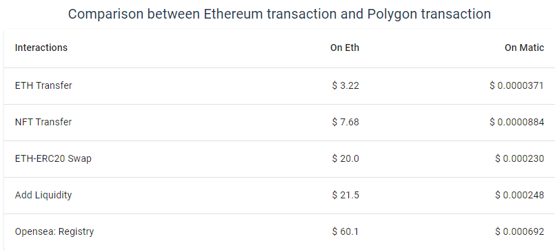 Aave, Curve и SushiSwap: почему ведущие DeFi-проекты интегрируются с Polygon