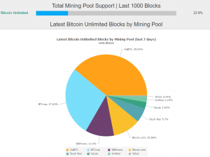 Antpool обвалил курс биткоина, добыв первый блок Bitcoin Unlimited