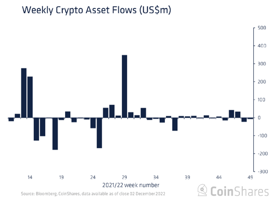 Инвесторы в криптофонды в начале декабря показали нейтральный настрой