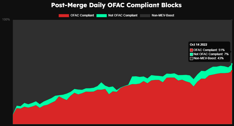 От MEV к MEV-Boost: остался ли «невидимый налог» в Ethereum после The Merge