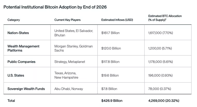 Potential-institutional-Bitcoin-Adoption-by-End-of-2026