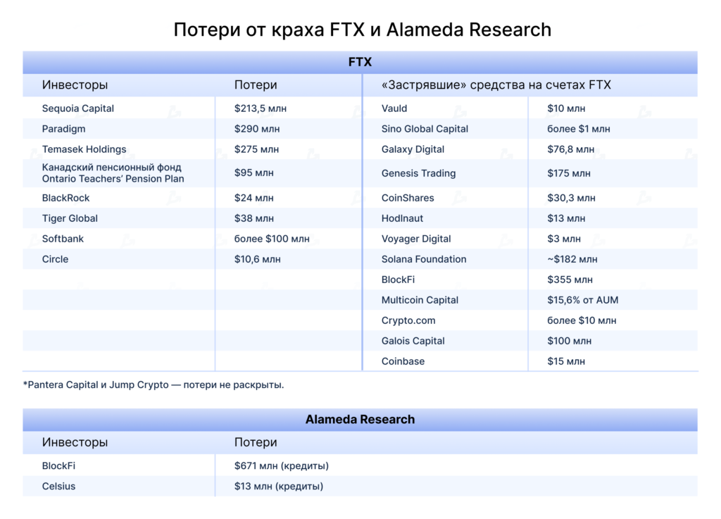 Неполный список компаний, публично раскрывших потери в результате краха FTX и Alameda Research.
Данные: ForkLog, Колин Ву.