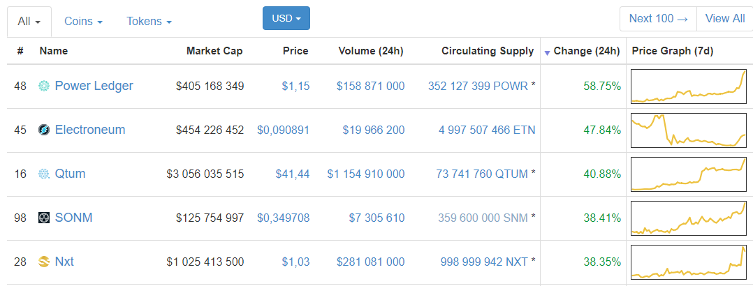В Таиланде появится рынок возобновляемой энергии на блокчейне