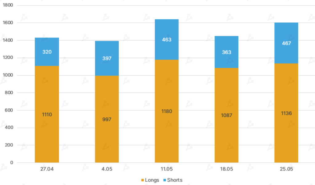 Май 2021 в цифрах: обвал биткоина, атака клонов Dogecoin и взрывной рост Polygon