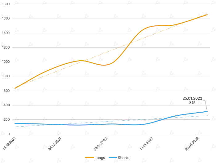 Январь 2022 в цифрах: бум NFT вопреки падению криптовалют, укрепление Fantom и рывок FTX к $32 млрд