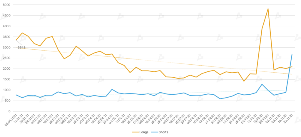 Ноябрь 2021 в цифрах: дебют Boba Network, коррекция вопреки модели PlanB и ралли токенов метавселенных