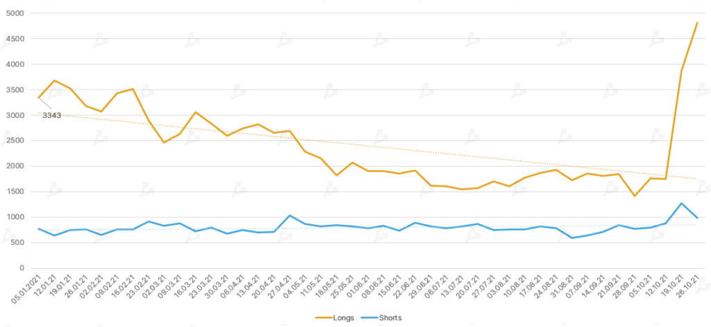 Октябрь 2021 в цифрах: рекордный дебют биткоин-ETF, ралли мем-токенов и $2,9 млрд для майнеров Ethereum