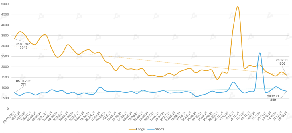 2021 год в цифрах: рекорды биткоина, бум NFT/GameFi и расцвет L2-решений для Ethereum
