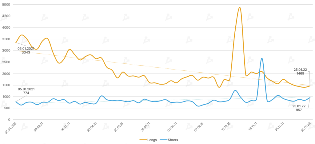 Январь 2022 в цифрах: бум NFT вопреки падению криптовалют, укрепление Fantom и рывок FTX к $32 млрд