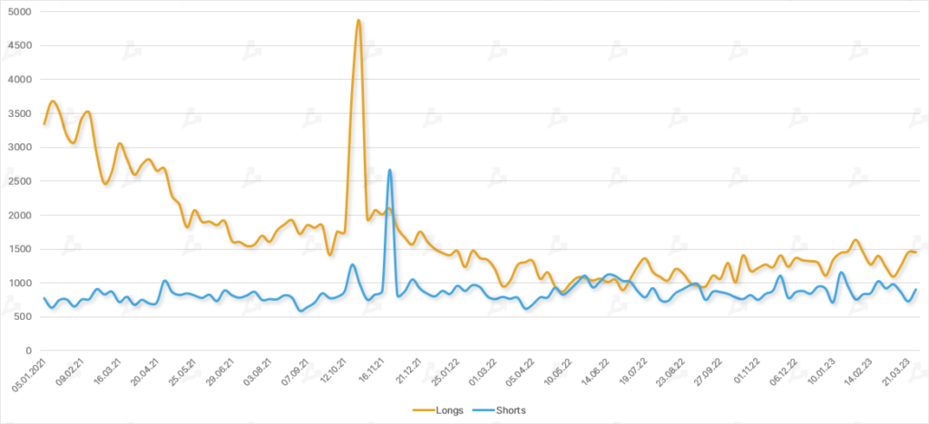 Длинные и короткие позиции мелких игроков (Nonreportable). Данные: CFTC.