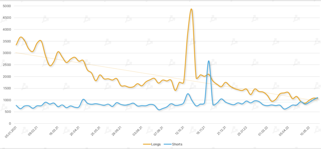 Май 2022 в цифрах: крах Terra, локальный минимум биткоина и отток ликвидности из DeFi