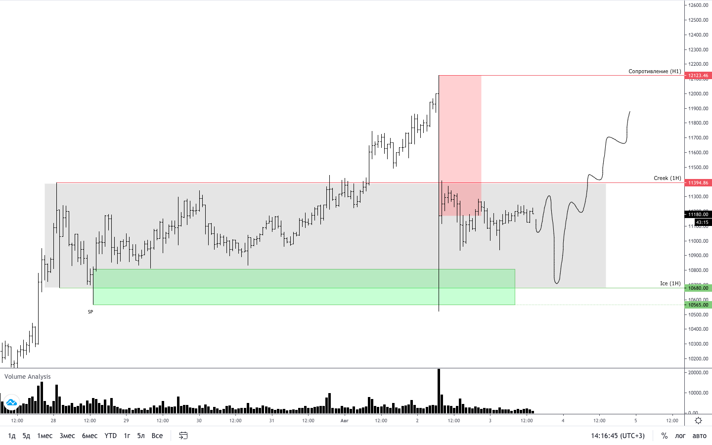 Трейдер рассказал, насколько вероятно продолжение ралли биткоина