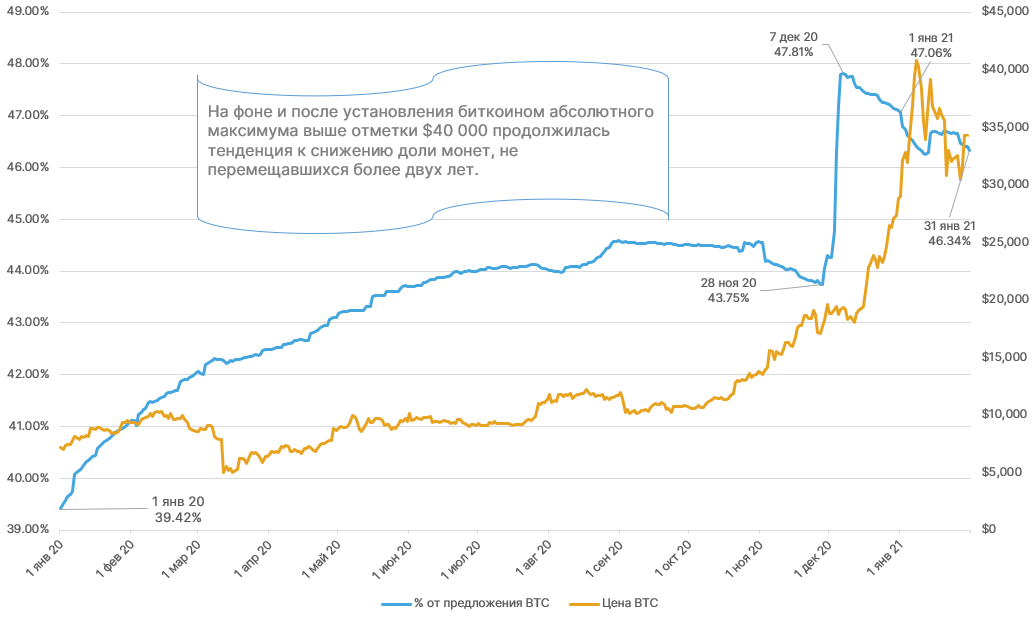 Январь 2021 в цифрах: новые максимумы биткоина и Ethereum, рекордные доходы майнеров и фактор Reddit