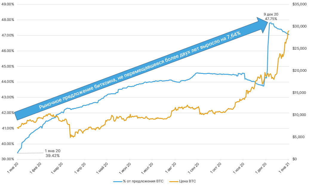 2020 год в цифрах: рекорды биткоина, бум DeFi и институциональное принятие