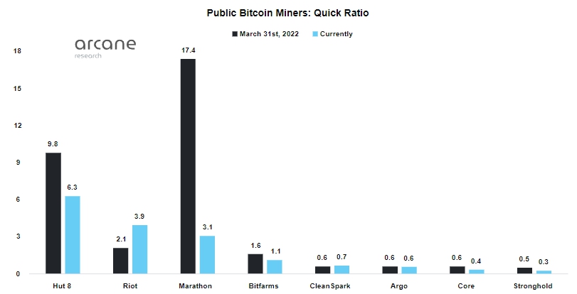 В Arcane Research отметили устойчивое финансовое положение публичных майнеров