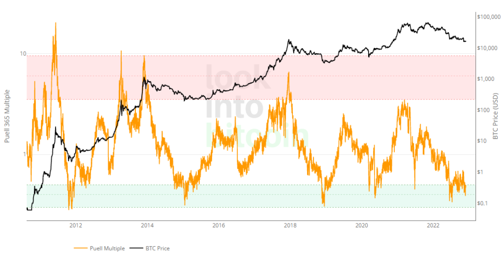 Ноябрь в цифрах: крах FTX, отток активов с централизованных бирж и капитуляция биткоин-майнеров