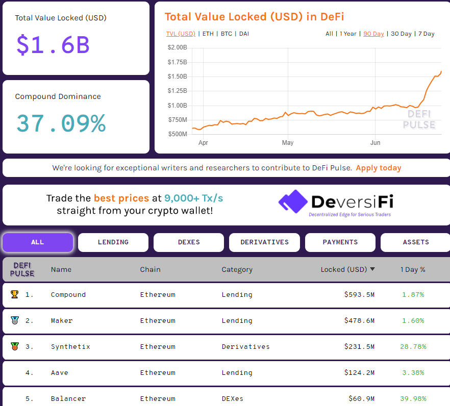 Токен DeFi-проекта Balancer вырос на 200% вскоре после начала торгов