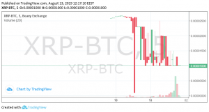 Биржа Beaxy приостановила торги после обвала курса токена XRP от Ripple на 40%