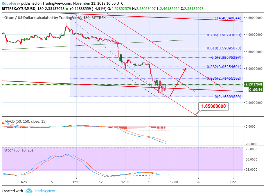 Анализ цен криптовалют: выстоял только XRP