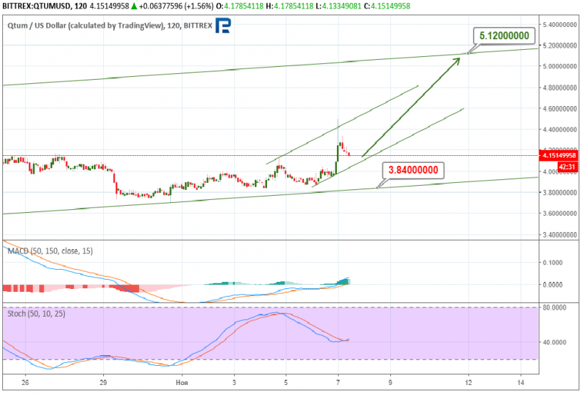 Анализ цен криптовалют: локальное господство быков