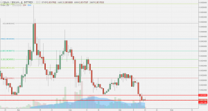 Анализ цен альткоинов: внимание на Ethereum и Ripple