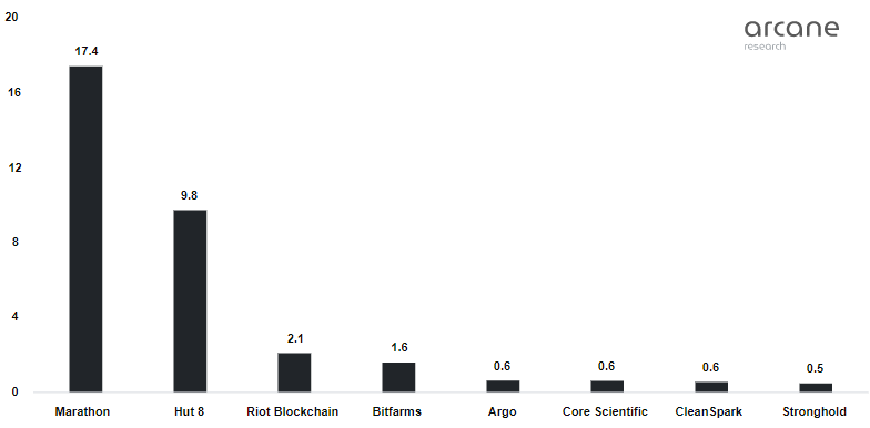 Как обвал цены биткоина повлиял на крупных майнеров и что будет дальше
